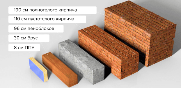 Сравнение ППУ с другими материалами